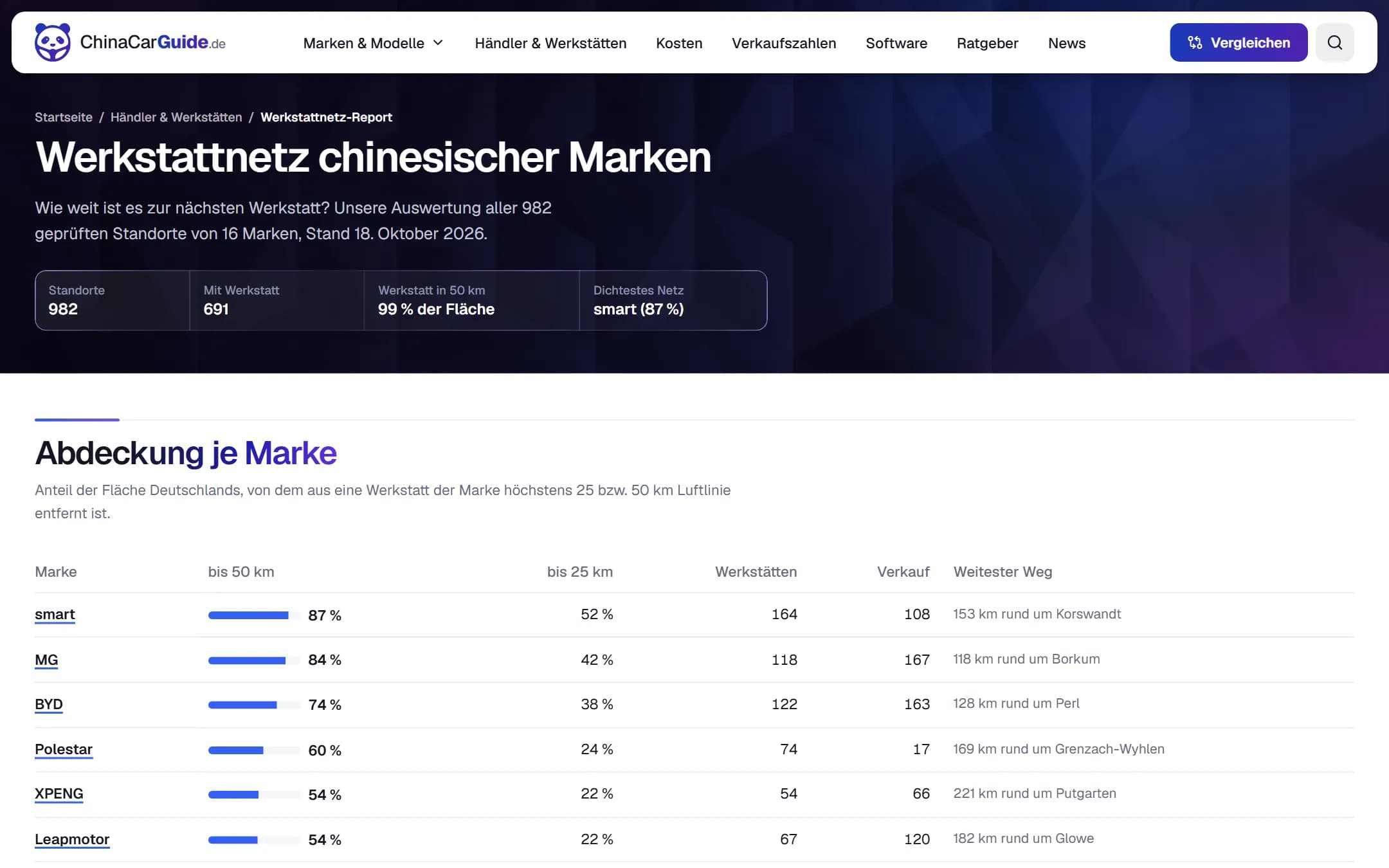 Screenshot des Werkstattnetz-Reports: Anteil der Fläche Deutschlands, den die Werkstätten jeder Marke abdecken